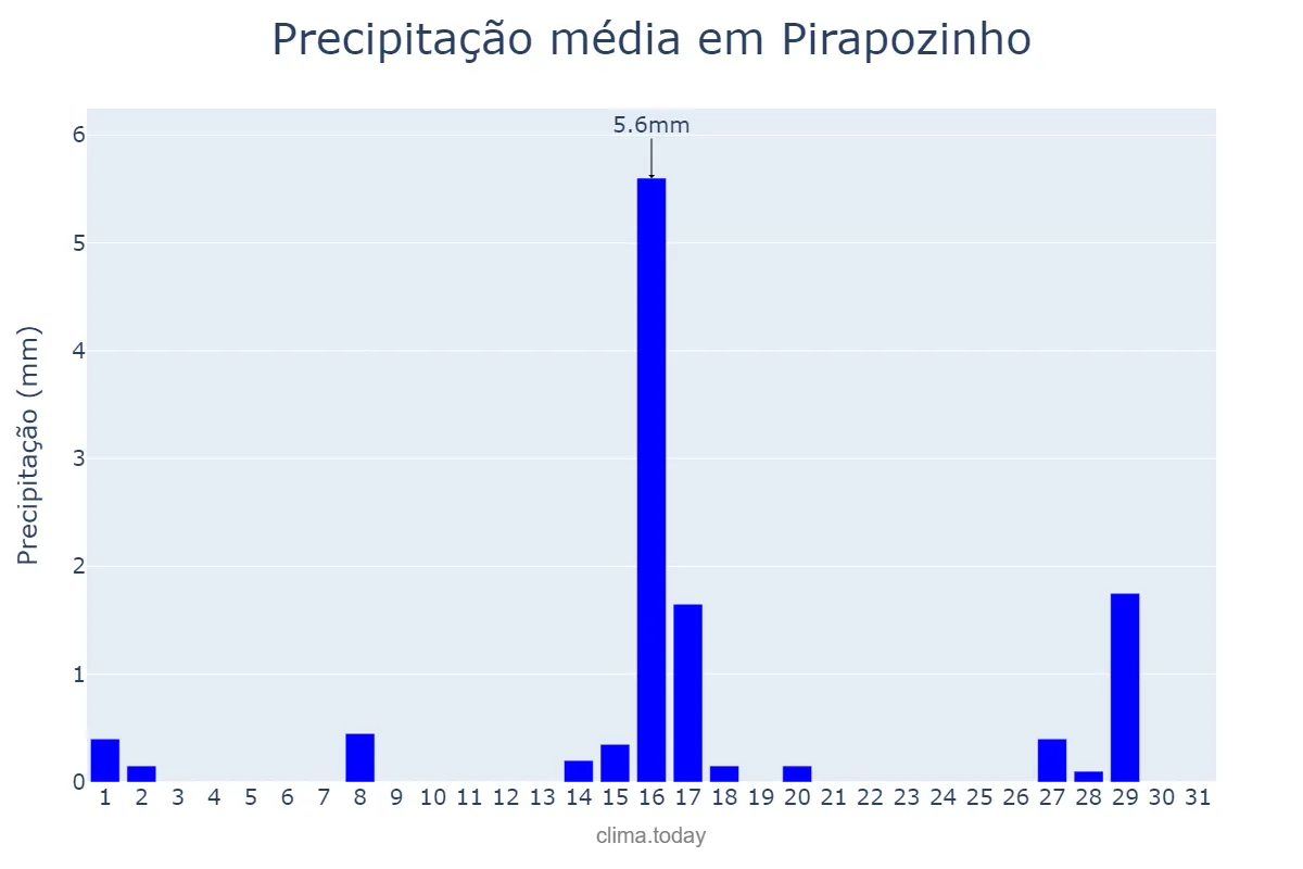 Precipitação em julho em Pirapozinho, SP, BR