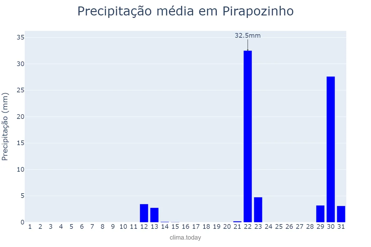 Precipitação em maio em Pirapozinho, SP, BR