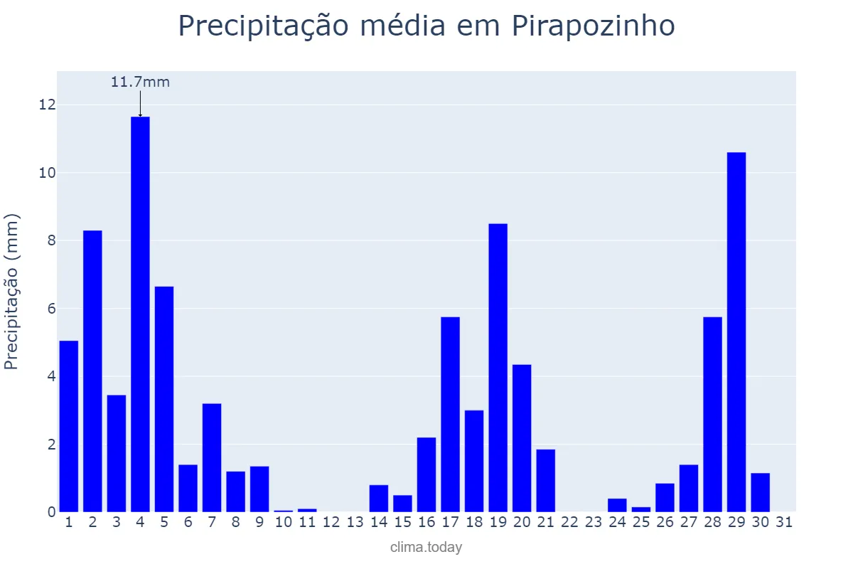 Precipitação em marco em Pirapozinho, SP, BR