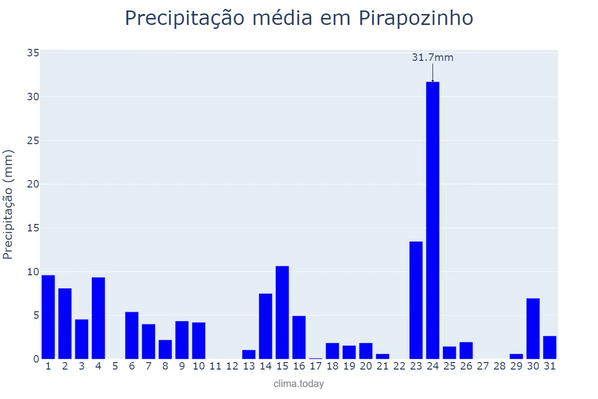 Precipitação em outubro em Pirapozinho, SP, BR