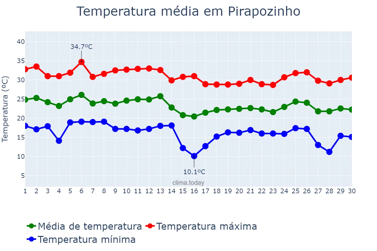 Temperatura em abril em Pirapozinho, SP, BR