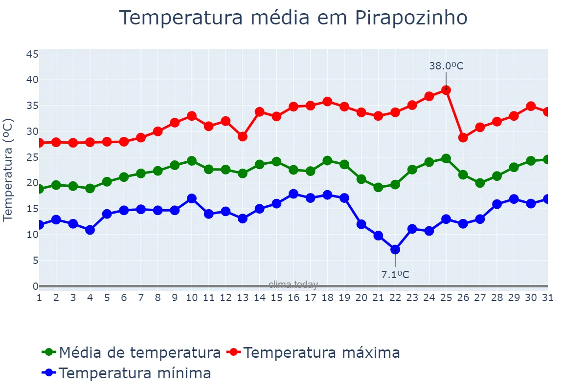 Temperatura em agosto em Pirapozinho, SP, BR