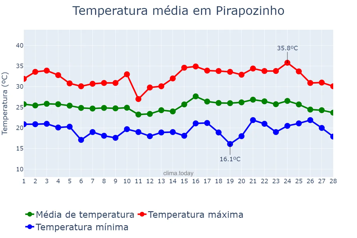 Temperatura em fevereiro em Pirapozinho, SP, BR