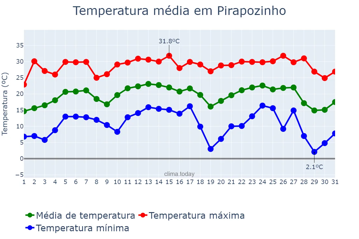 Temperatura em julho em Pirapozinho, SP, BR