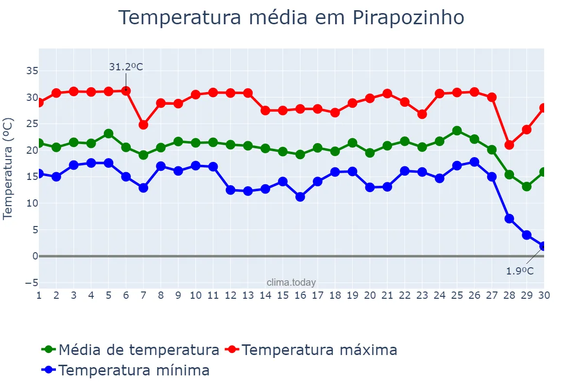 Temperatura em junho em Pirapozinho, SP, BR