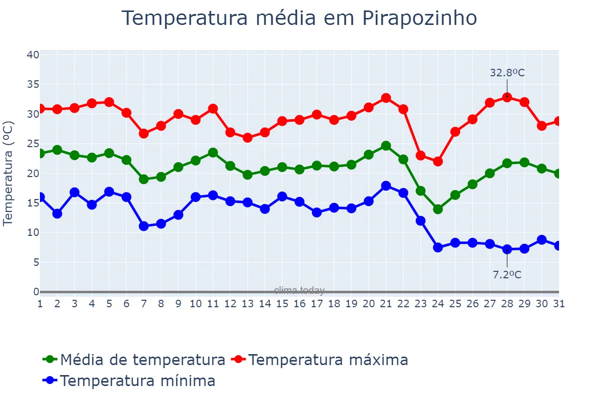Temperatura em maio em Pirapozinho, SP, BR