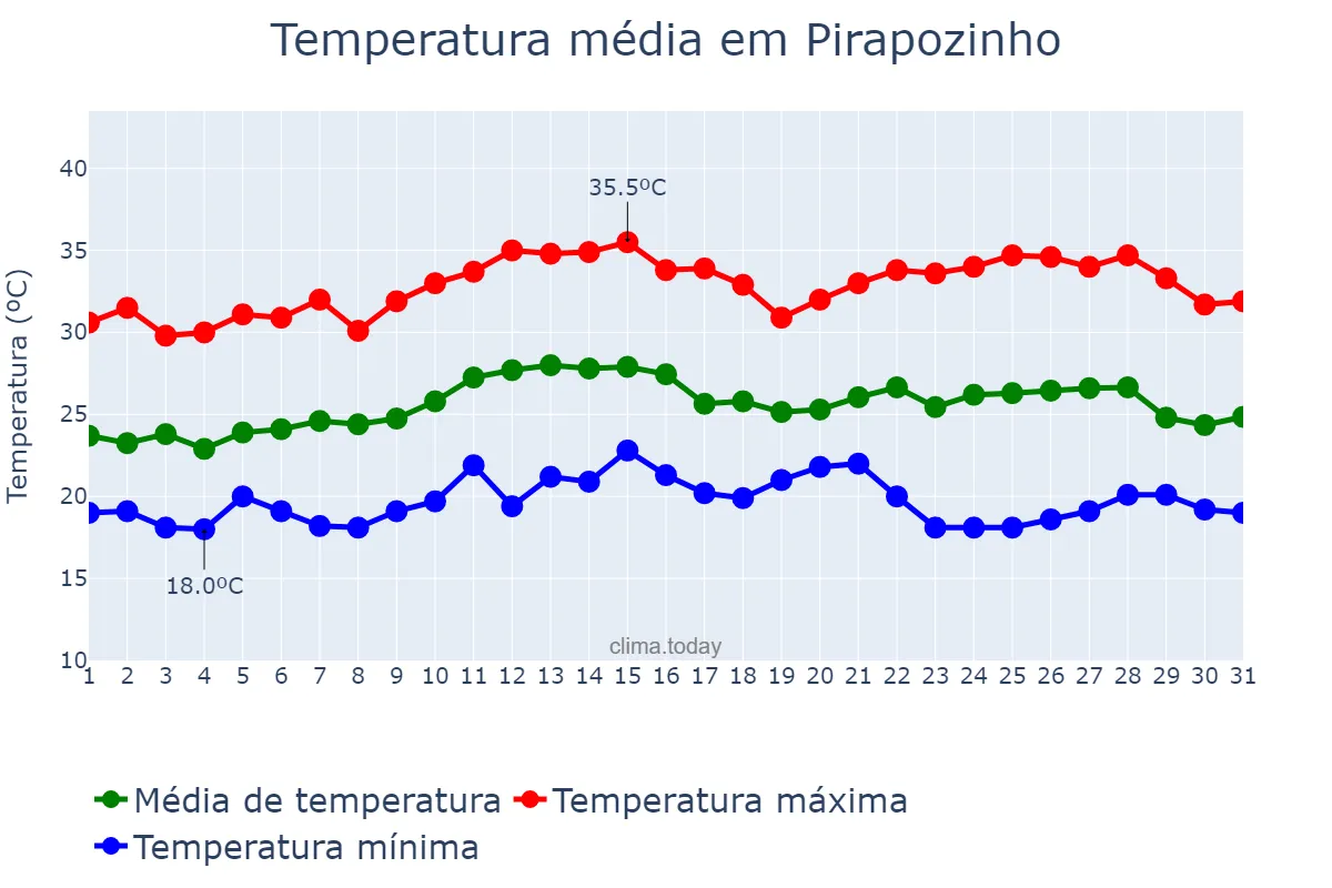 Temperatura em marco em Pirapozinho, SP, BR