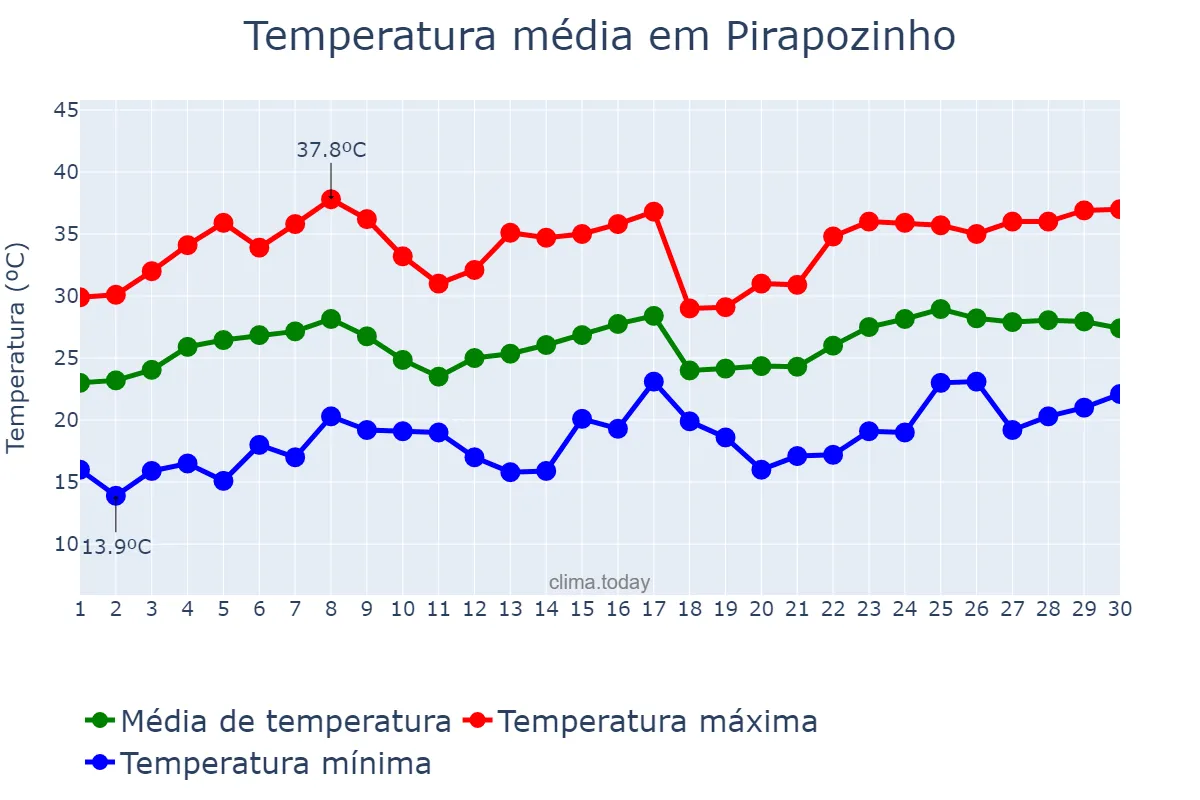 Temperatura em novembro em Pirapozinho, SP, BR