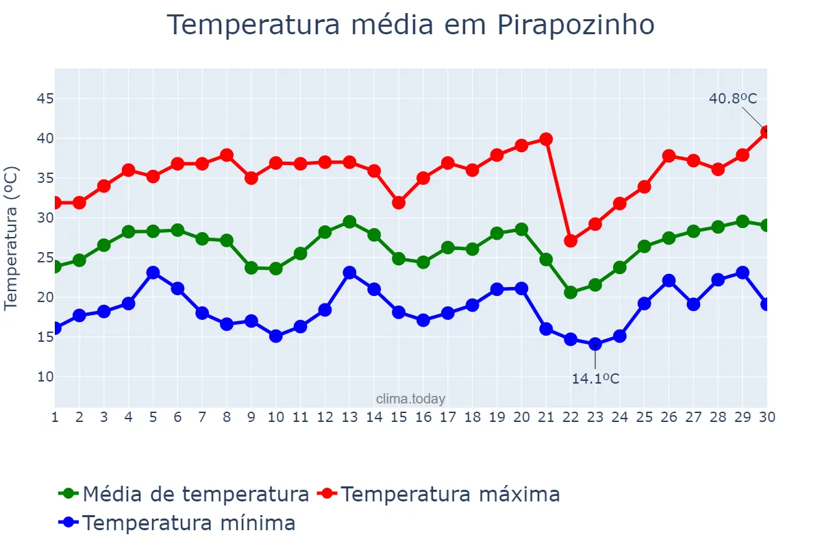 Temperatura em setembro em Pirapozinho, SP, BR