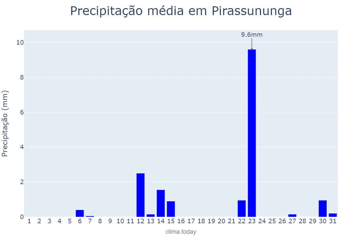 Precipitação em maio em Pirassununga, SP, BR