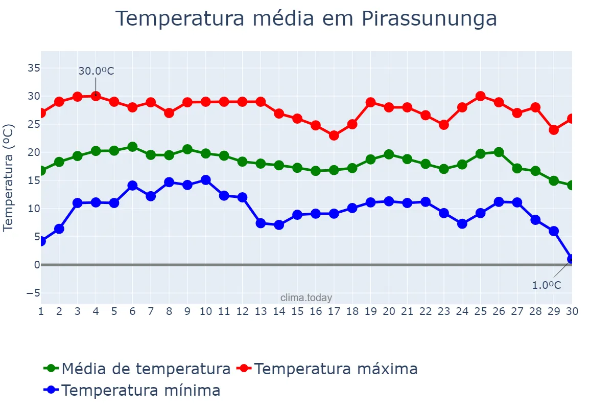 Temperatura em junho em Pirassununga, SP, BR