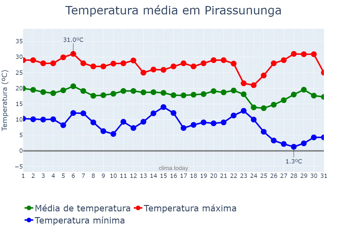 Temperatura em maio em Pirassununga, SP, BR