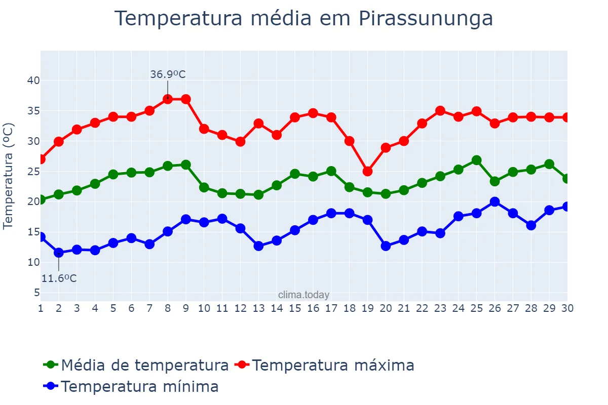 Temperatura em novembro em Pirassununga, SP, BR
