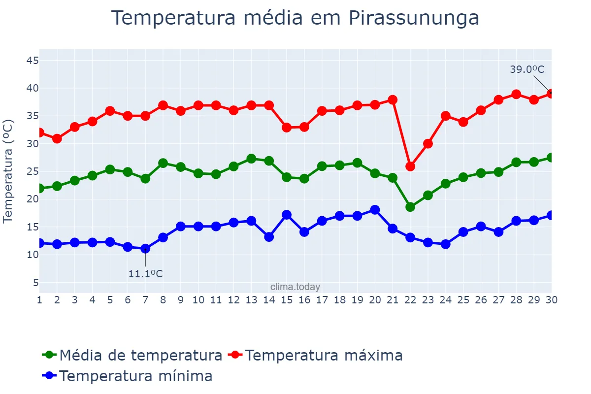 Temperatura em setembro em Pirassununga, SP, BR