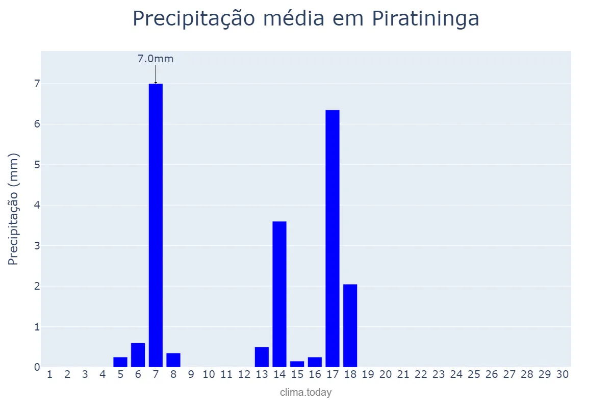 Precipitação em abril em Piratininga, SP, BR