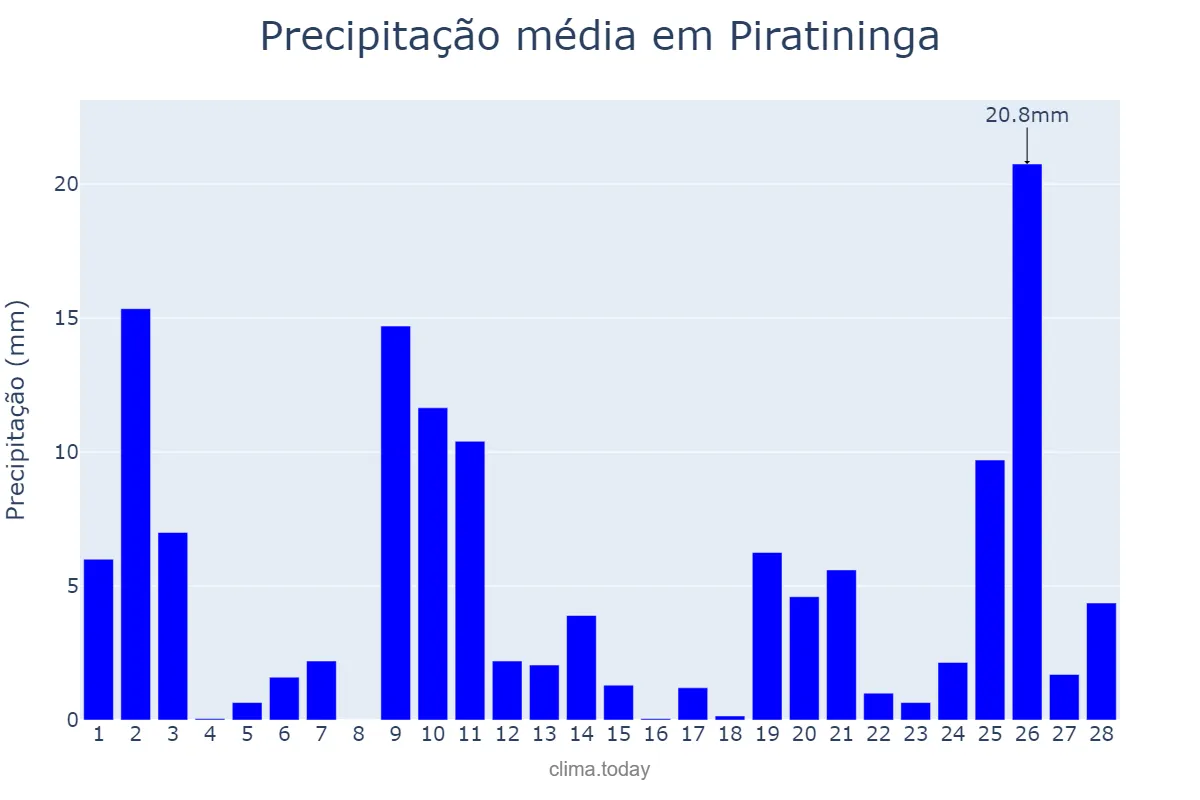 Precipitação em fevereiro em Piratininga, SP, BR