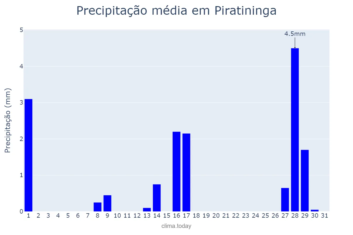 Precipitação em julho em Piratininga, SP, BR