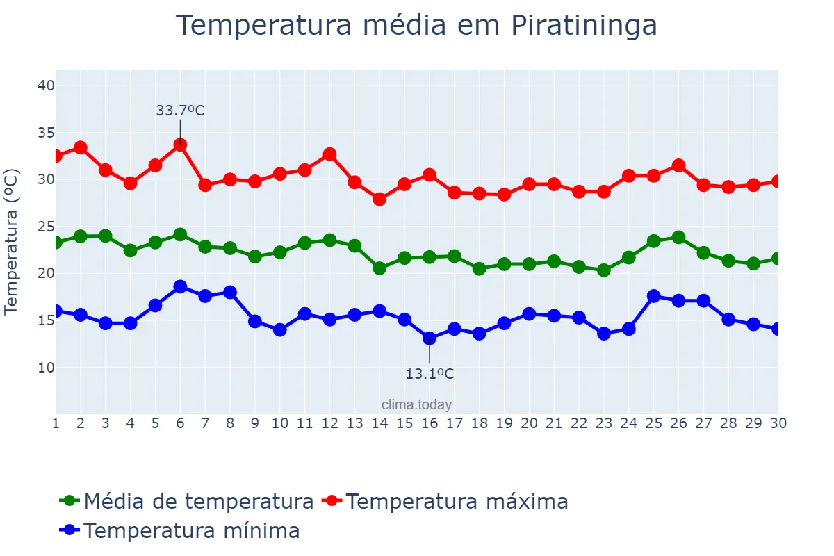 Temperatura em abril em Piratininga, SP, BR