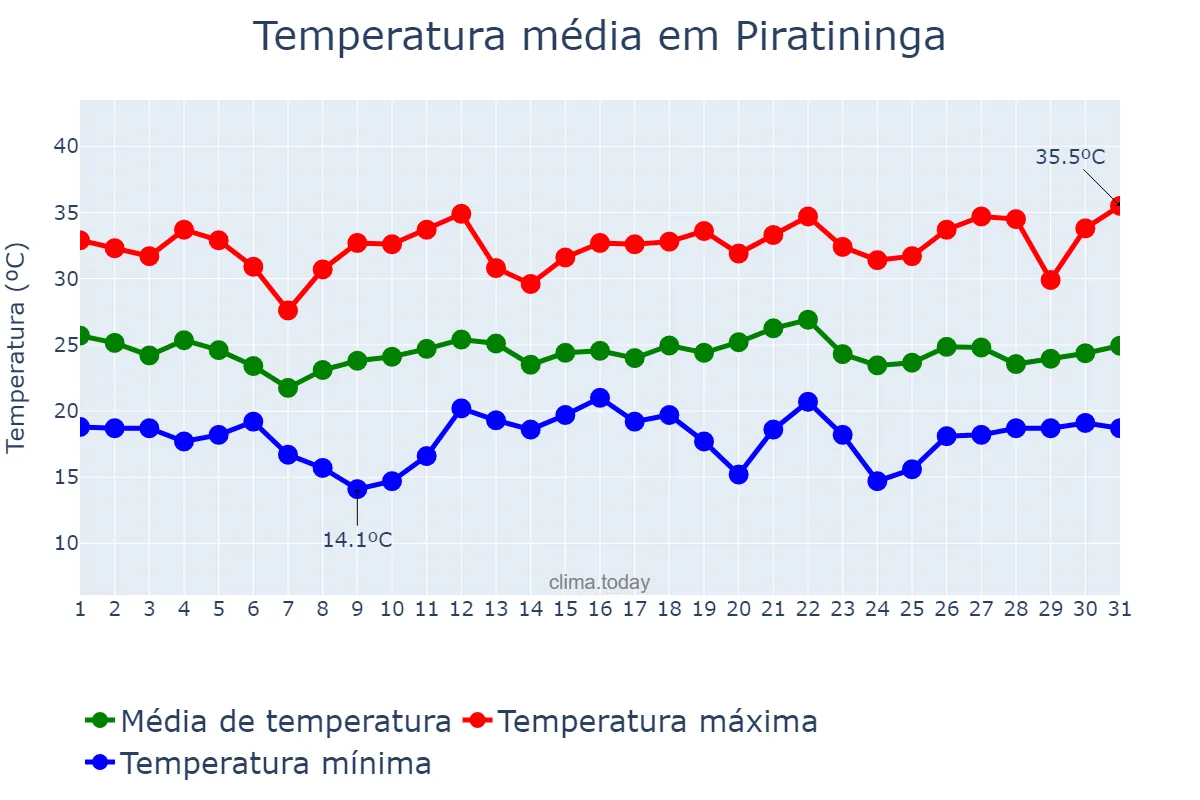 Temperatura em dezembro em Piratininga, SP, BR
