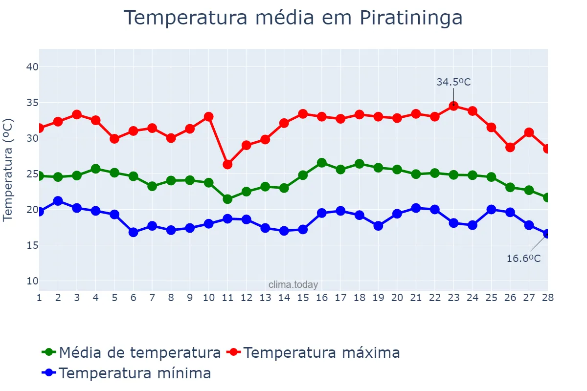 Temperatura em fevereiro em Piratininga, SP, BR
