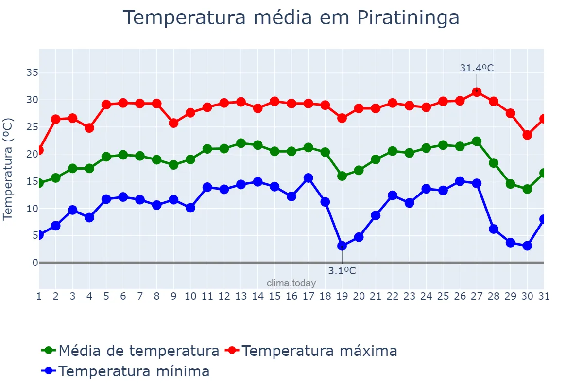 Temperatura em julho em Piratininga, SP, BR