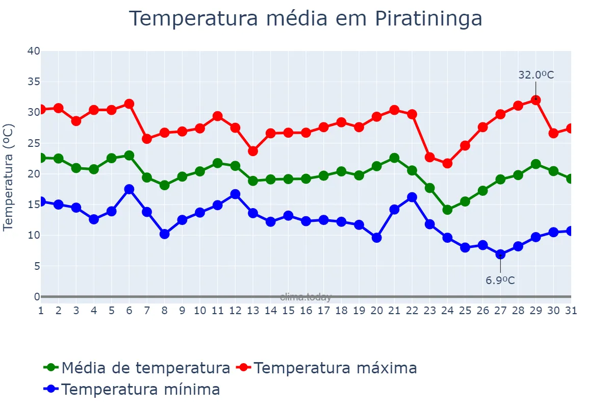 Temperatura em maio em Piratininga, SP, BR