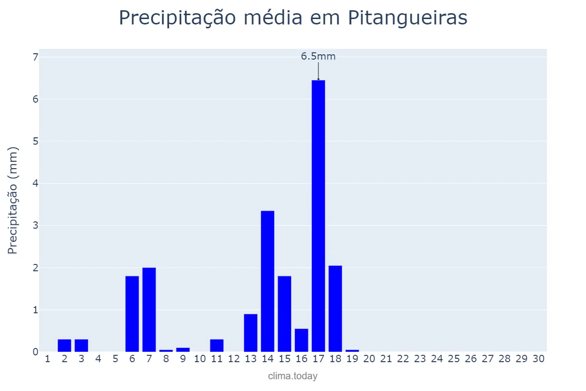 Precipitação em abril em Pitangueiras, SP, BR