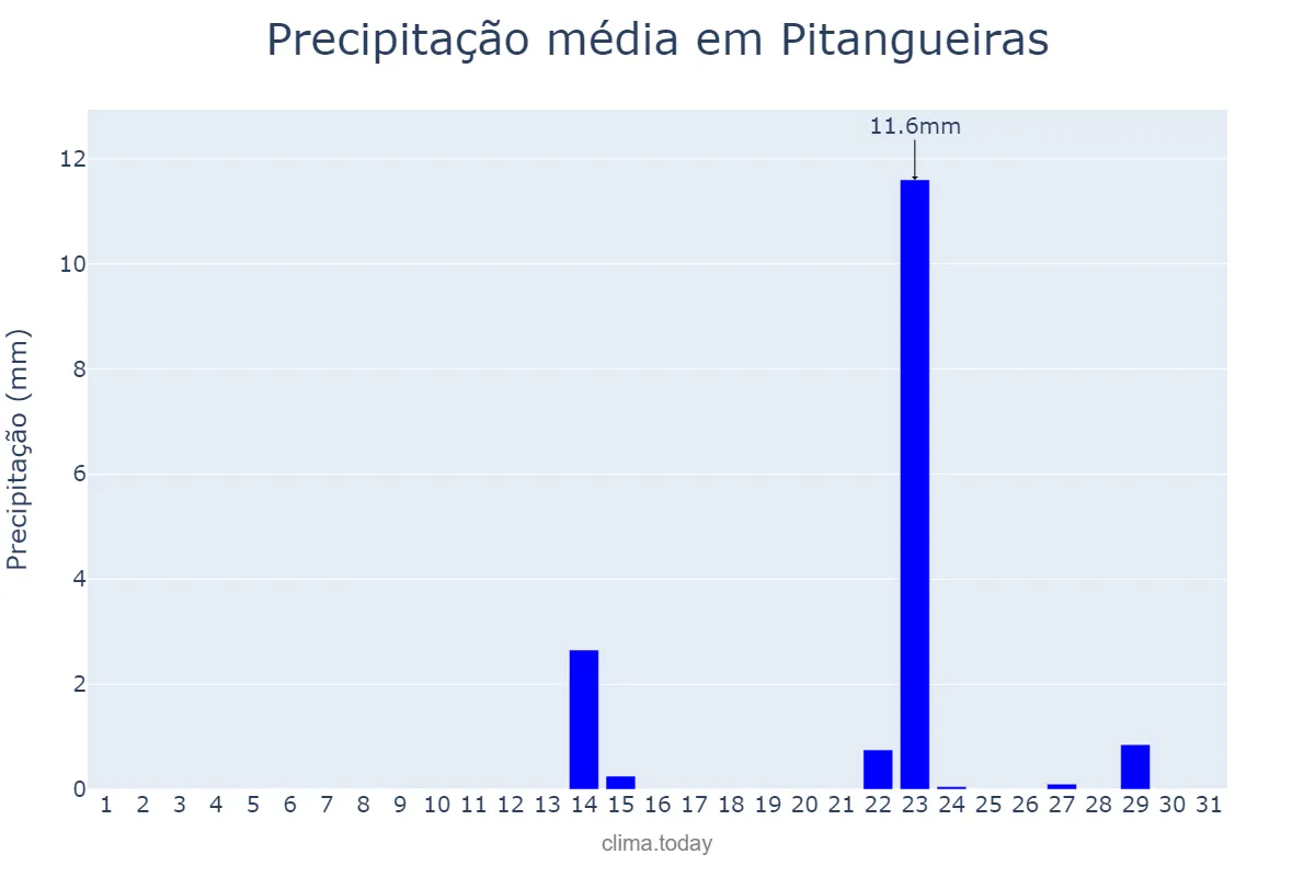 Precipitação em maio em Pitangueiras, SP, BR