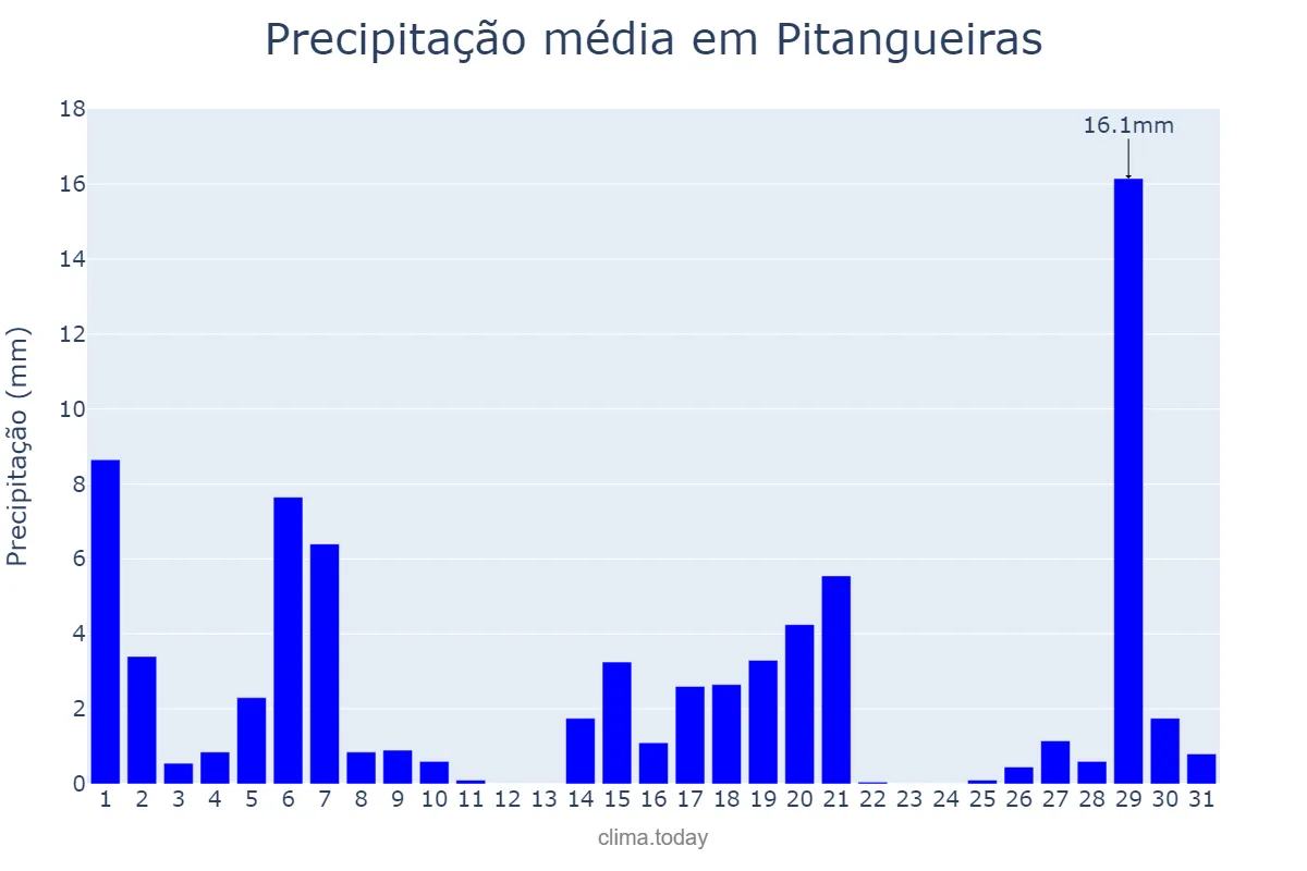 Precipitação em marco em Pitangueiras, SP, BR