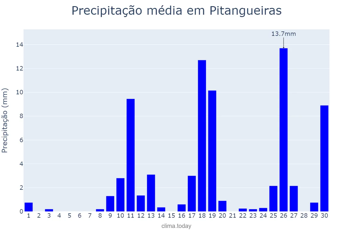 Precipitação em novembro em Pitangueiras, SP, BR