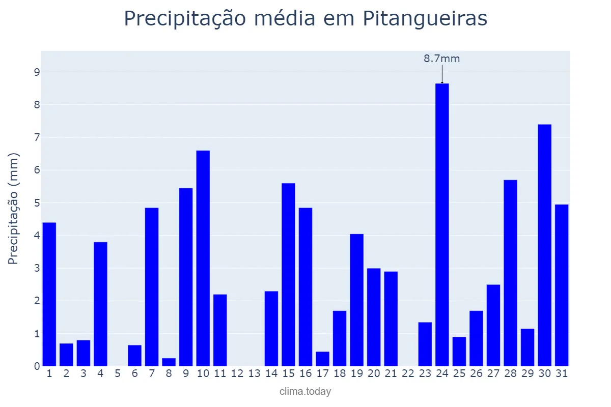Precipitação em outubro em Pitangueiras, SP, BR