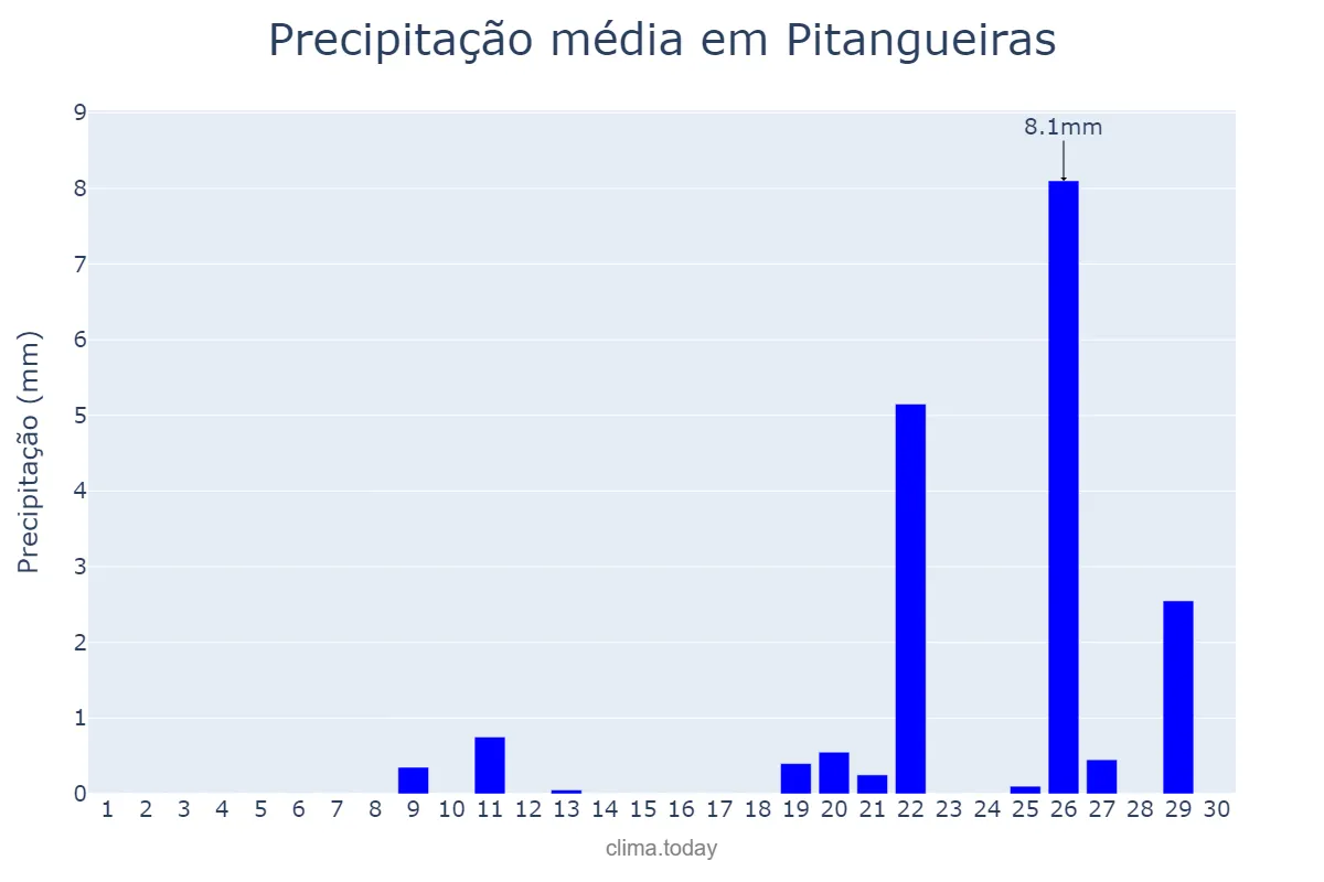 Precipitação em setembro em Pitangueiras, SP, BR
