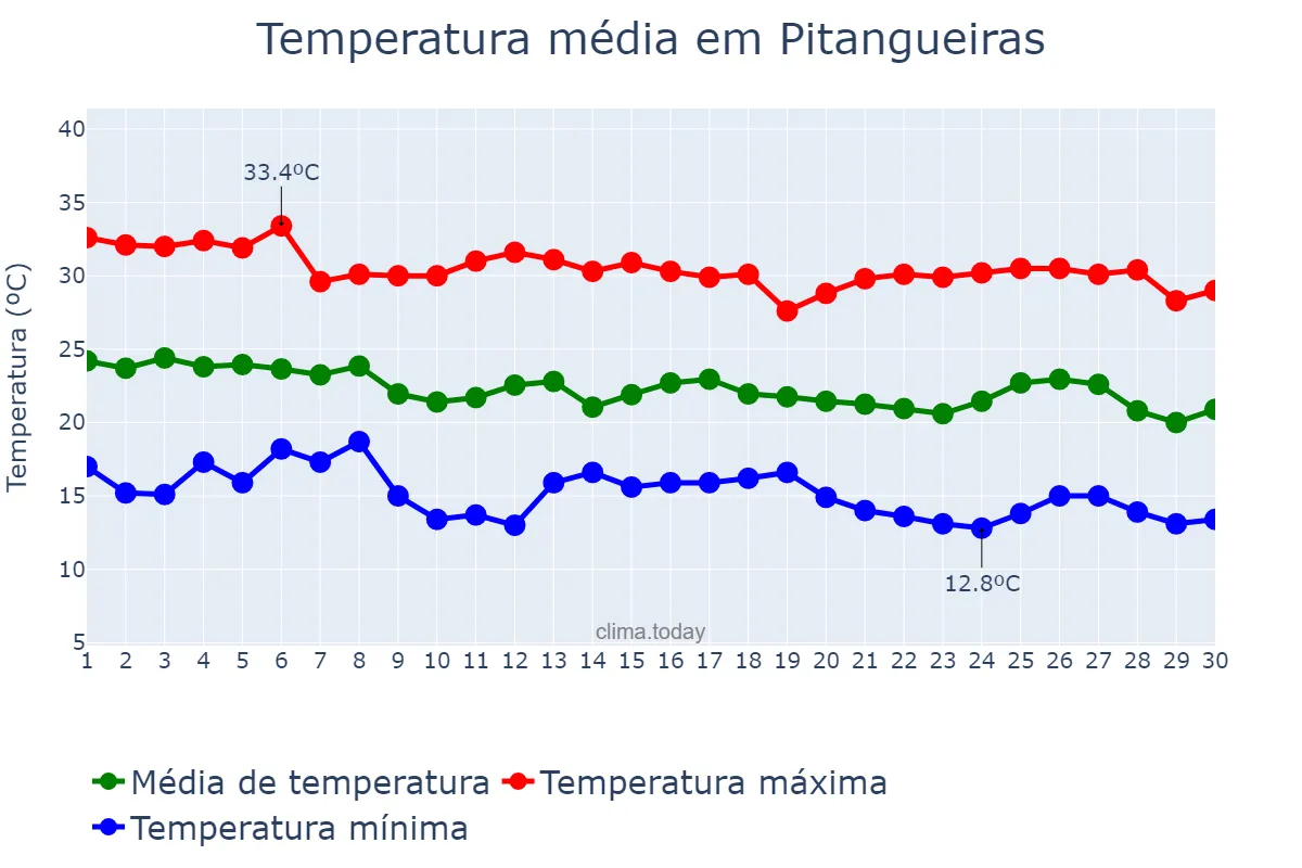 Temperatura em abril em Pitangueiras, SP, BR
