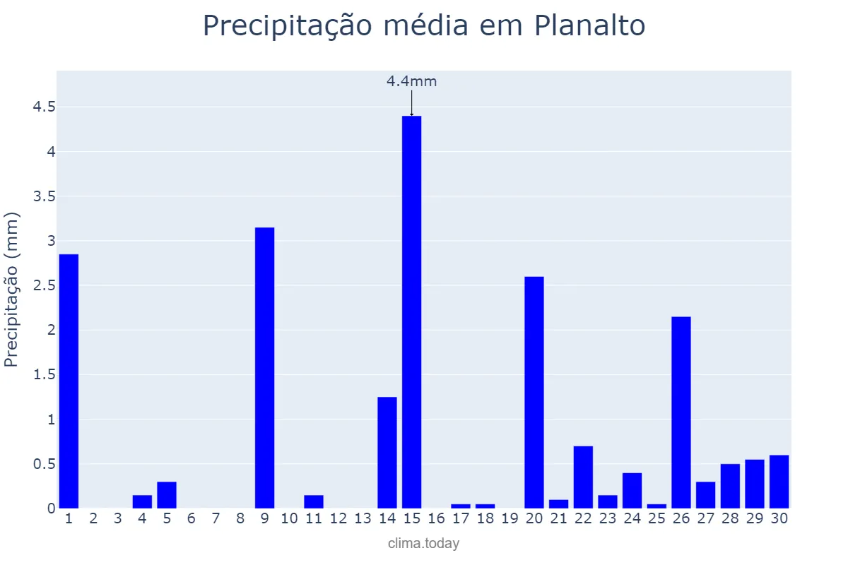 Precipitação em setembro em Planalto, SP, BR