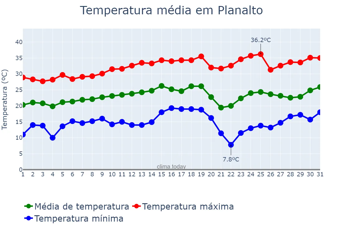 Temperatura em agosto em Planalto, SP, BR