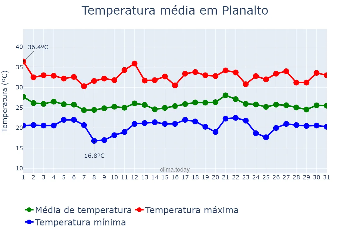 Temperatura em dezembro em Planalto, SP, BR