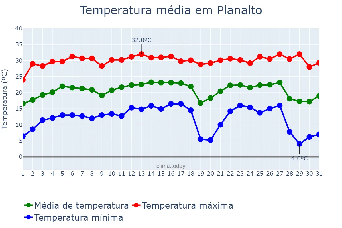Temperatura em julho em Planalto, SP, BR
