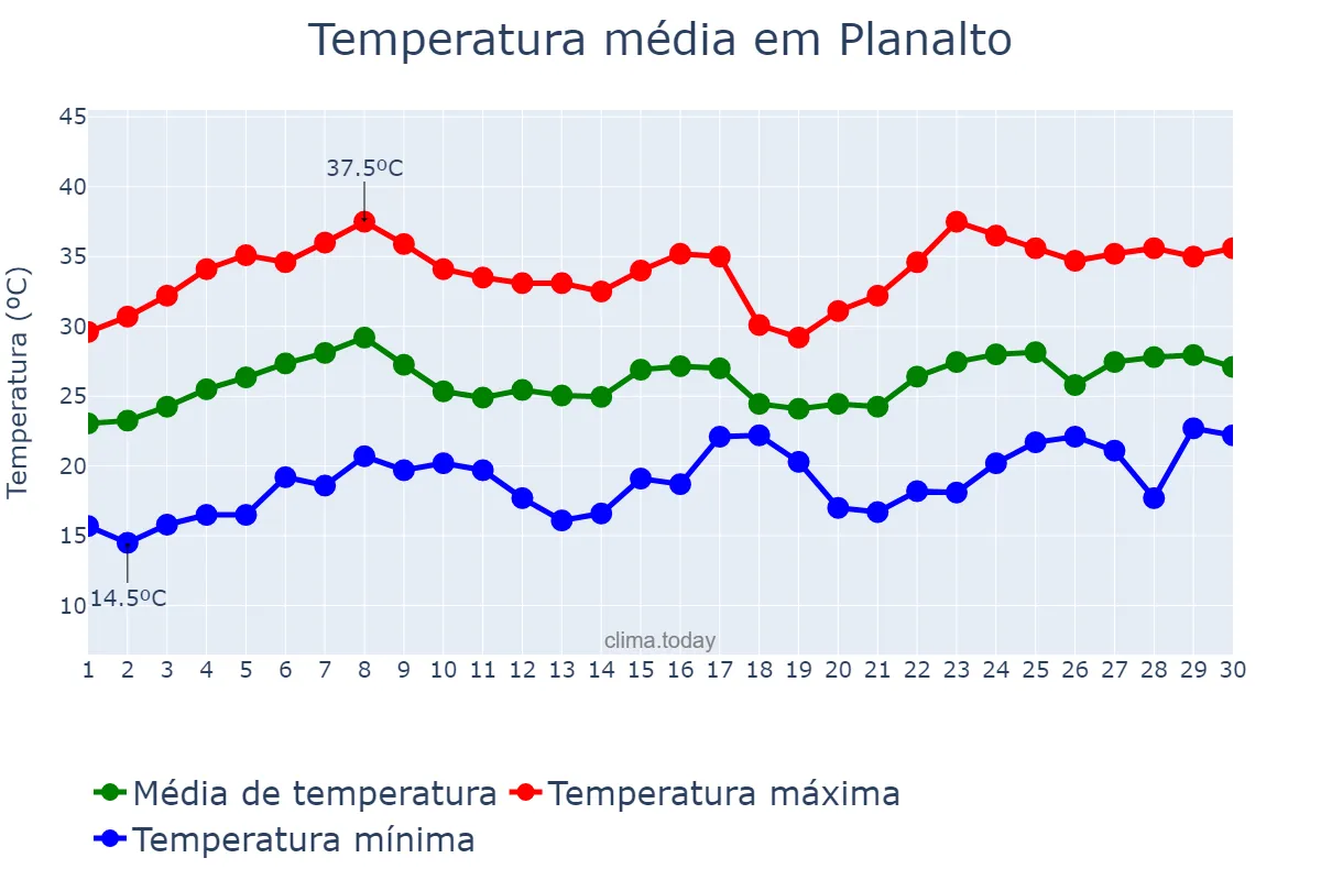 Temperatura em novembro em Planalto, SP, BR