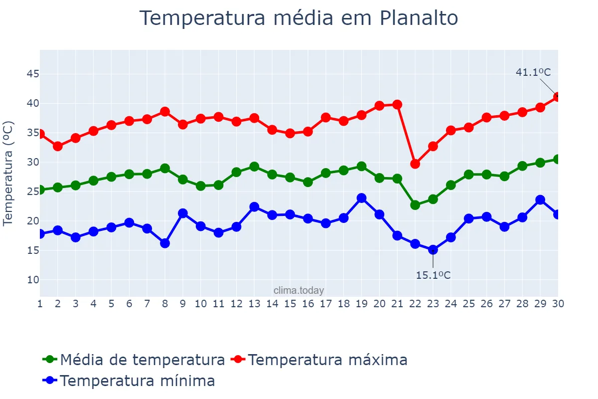 Temperatura em setembro em Planalto, SP, BR