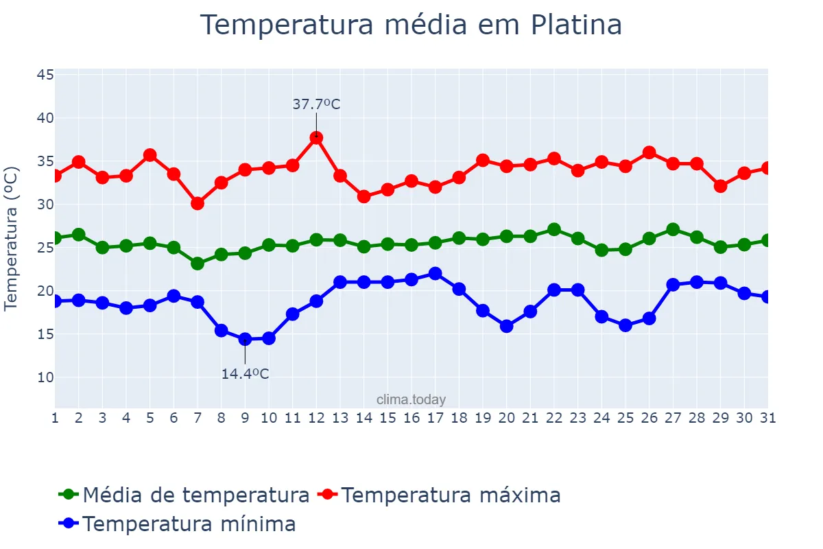 Temperatura em dezembro em Platina, SP, BR