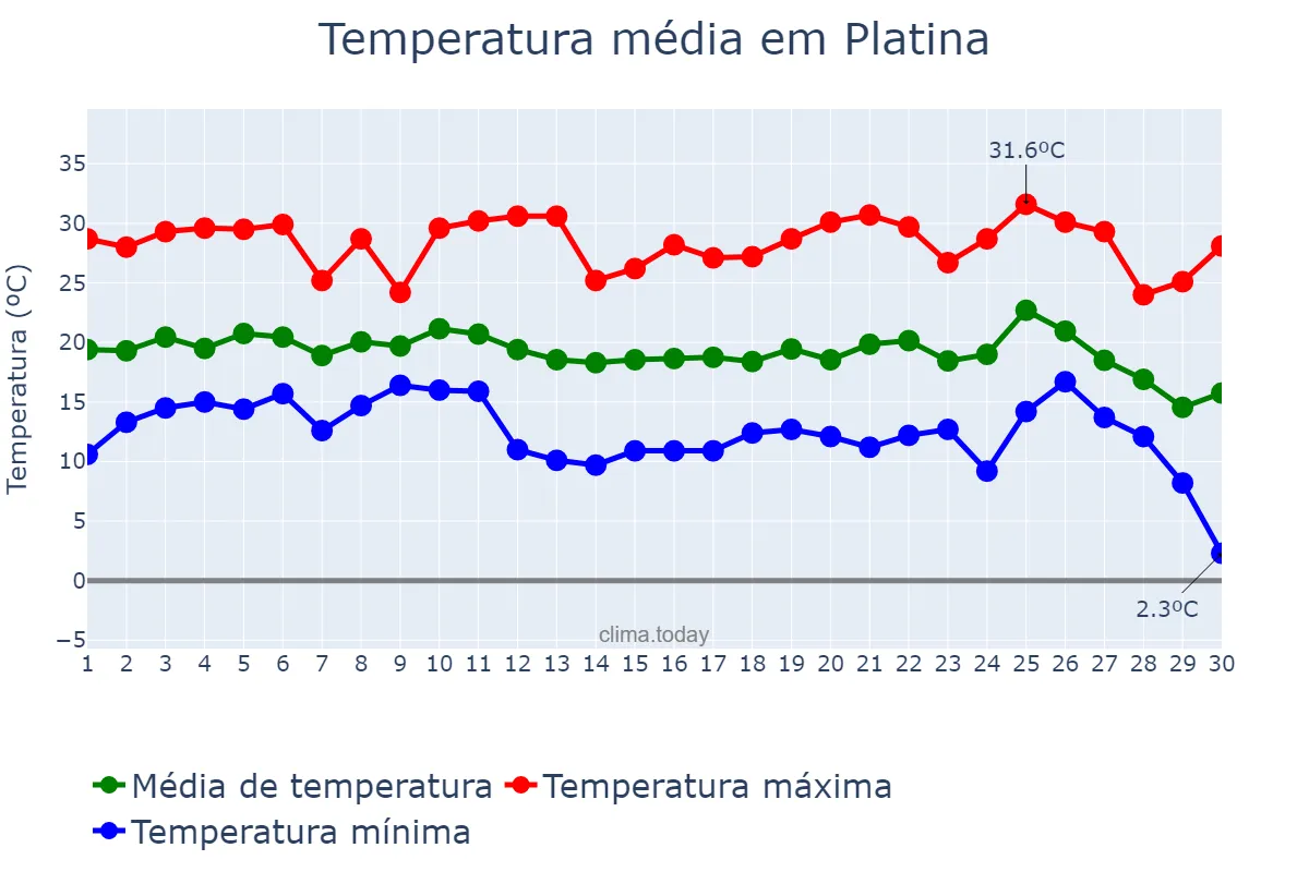 Temperatura em junho em Platina, SP, BR