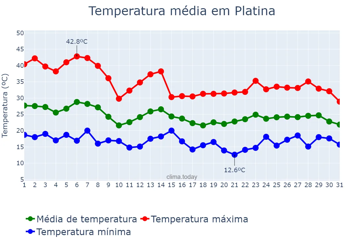 Temperatura em outubro em Platina, SP, BR