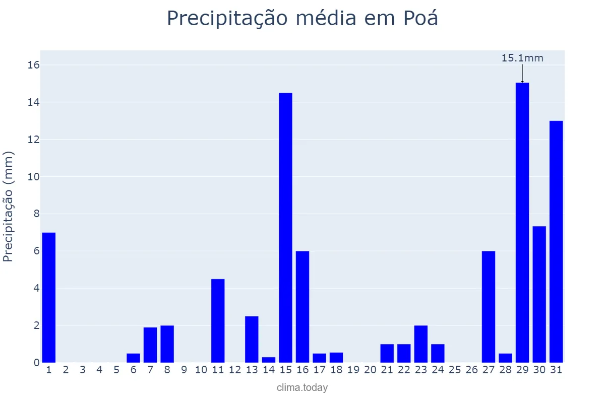 Precipitação em dezembro em Poá, SP, BR
