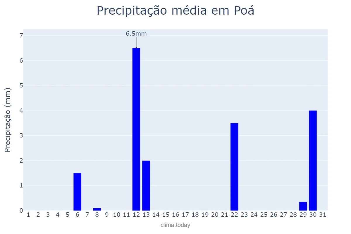 Precipitação em maio em Poá, SP, BR
