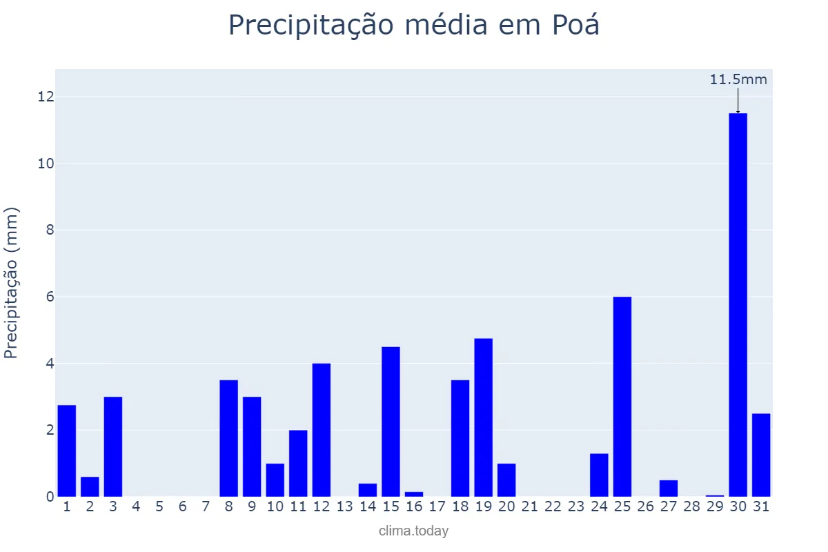 Precipitação em outubro em Poá, SP, BR