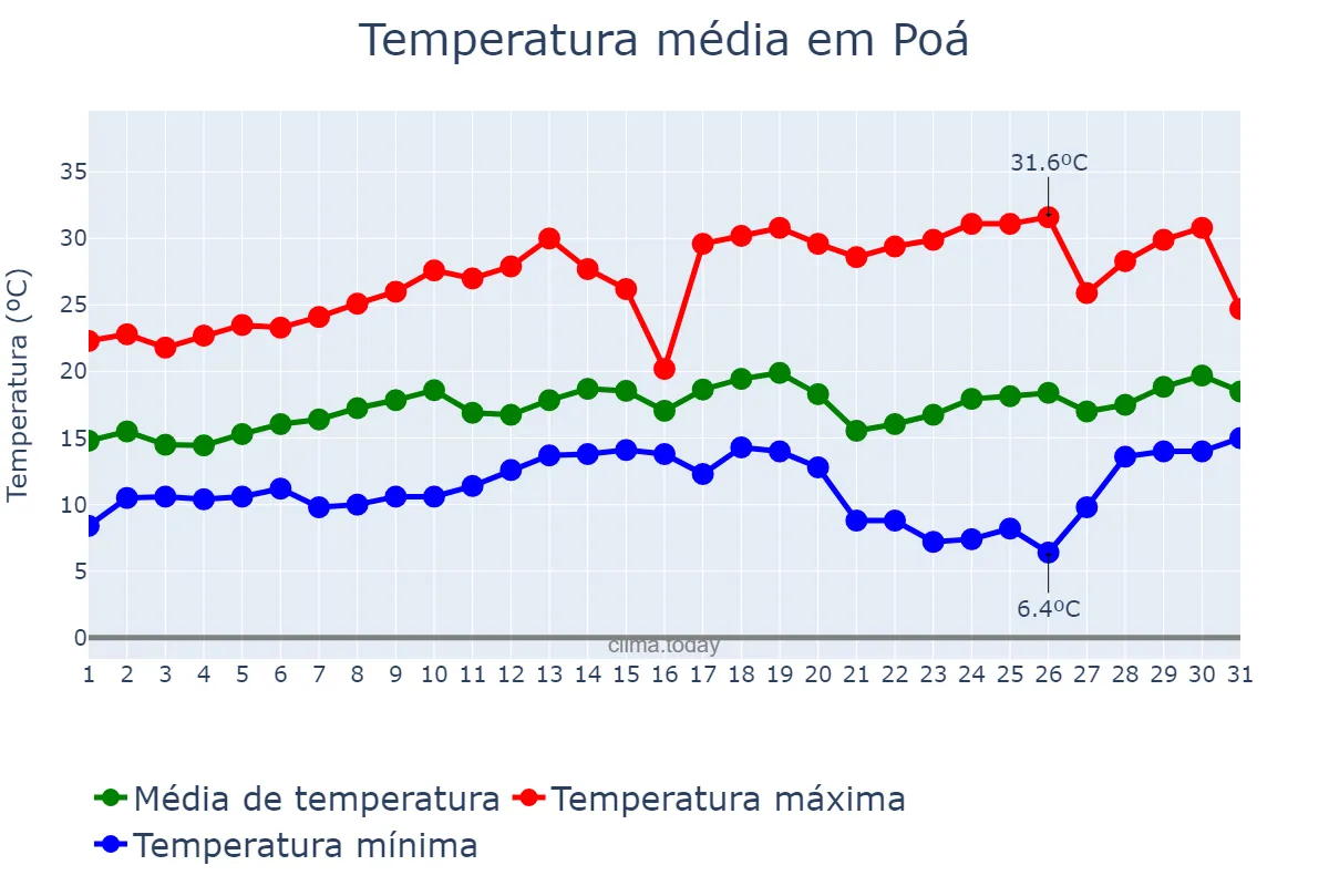 Temperatura em agosto em Poá, SP, BR