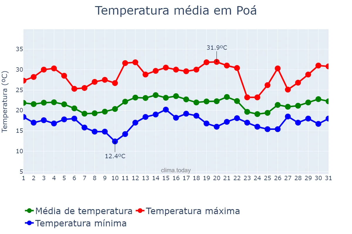 Temperatura em dezembro em Poá, SP, BR