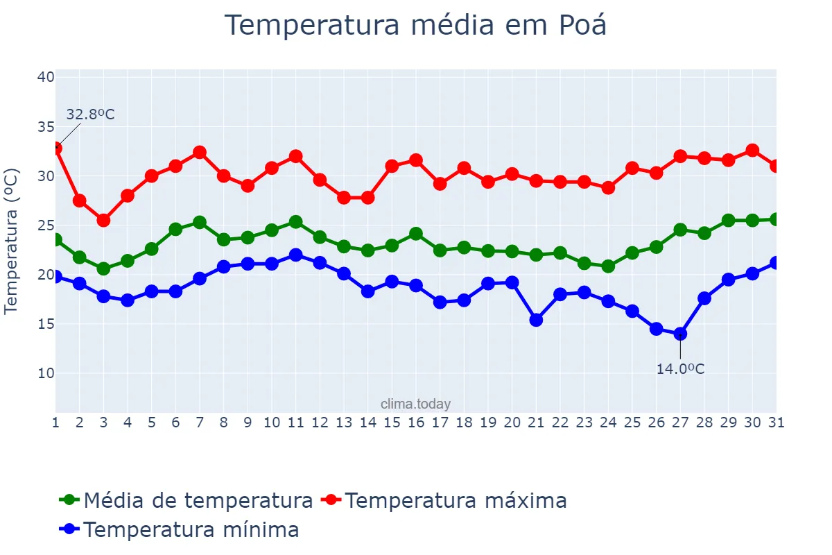Temperatura em janeiro em Poá, SP, BR