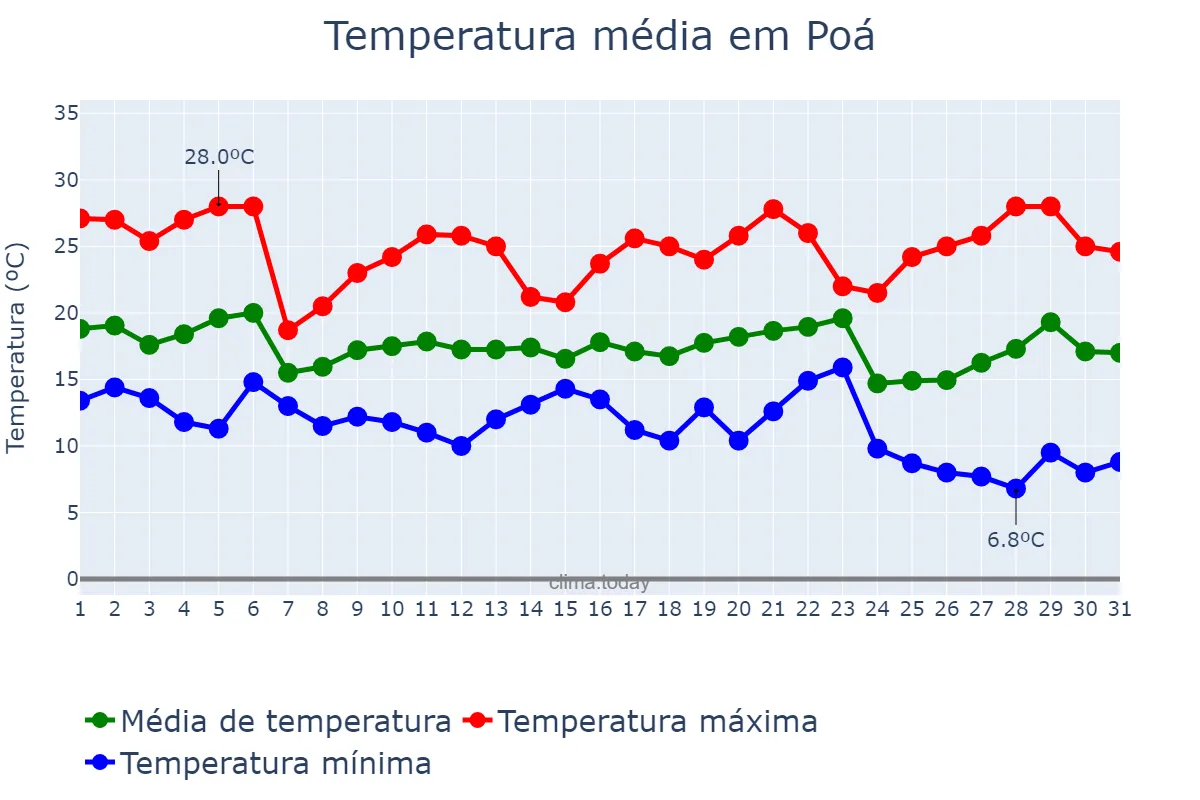 Temperatura em maio em Poá, SP, BR