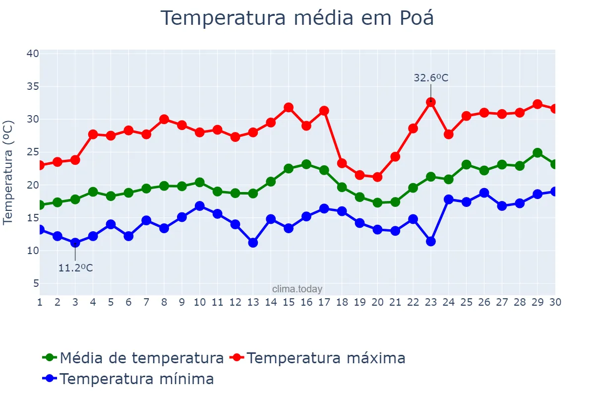 Temperatura em novembro em Poá, SP, BR